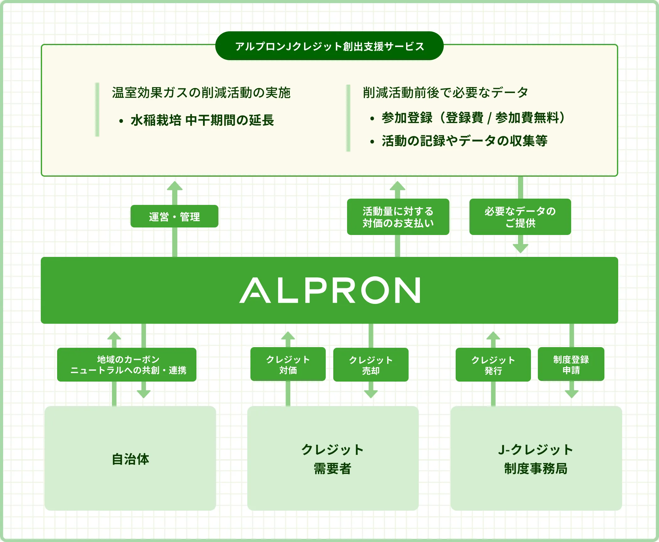 アルプロンJクレジット創出支援サービスの図解